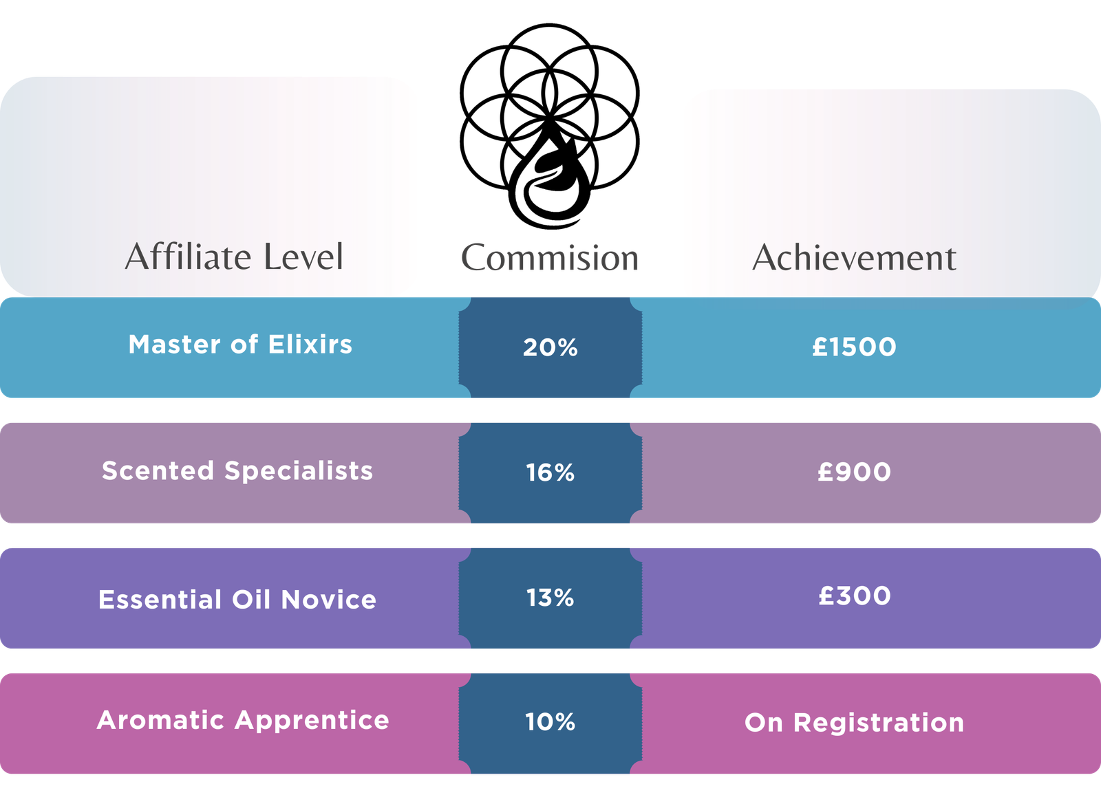 Fusis affiliates levels